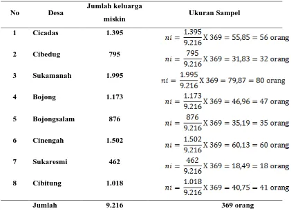 Tabel 3.1 Sampel KK Miskin di Kecamatan Rongga Kabupaten Bandung Barat