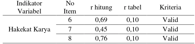 Tabel 3.4 Uji Validitas Instrumen Hakekat Karya 