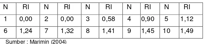 Tabel 3. Nilai Random Indeks (RI) 