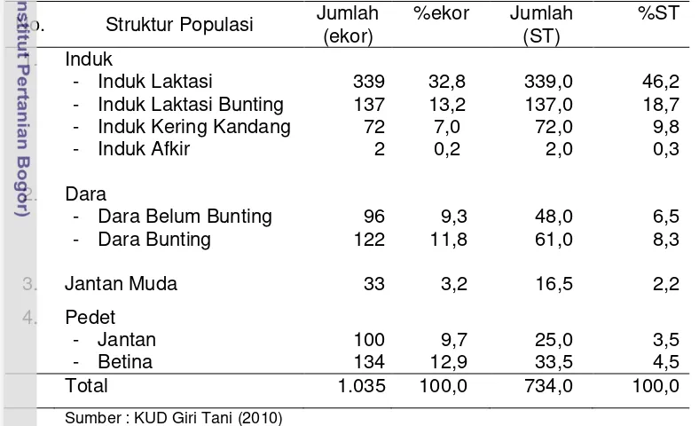 Tabel 9. Struktur Populasi Sapi Perah di Kecamatan Cisarua 