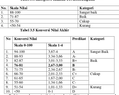 Tabel 3.4 Kategori Penilaian Tes Keterampilan 