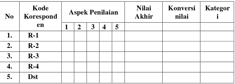 Tabel 3.6 Perolehan Rincian Nilai Tiap Siswa 