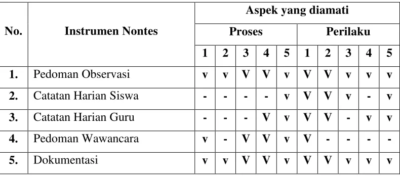 Tabel  3.7 Kisi-Kisi Instrumen Nontes 