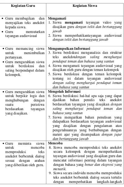 Tabel 2.3 Langkah-langkah Penerapan Pembelajaran Memproduksi Teks 