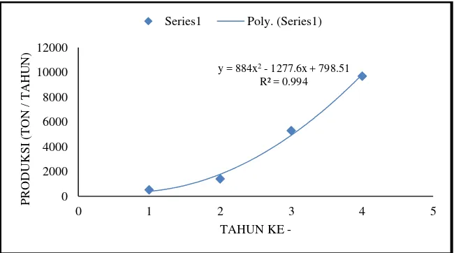 Tabel 1.3. Data Produksi Kalsium Hidroksida Indonesia 
