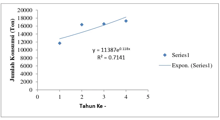 Gambar 1.5. Konsumsi Kalsium Hidroksida di Jawa Timur 