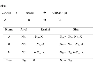Tabel 2.4. Komponen Reaktan & Produk 