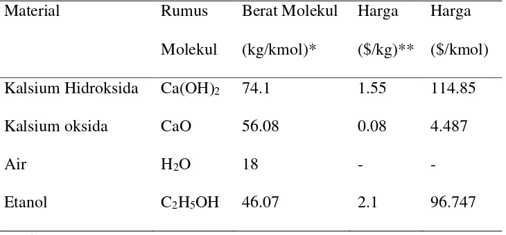 Tabel 2.5. Data Bahan Baku dan Produk Menggunakan Etanol 