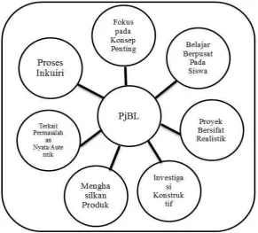 Gambar  2.5 Karakteristik Project Based Learning 