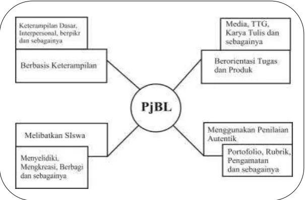 Gambar 2.6.  Komponen Project Based Learning 