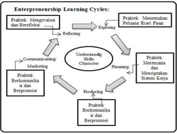 Gambar 2.8 Entrepreneurship Learning CyclesSumber:  http://www.cipitung.org...20 Training.pdf 