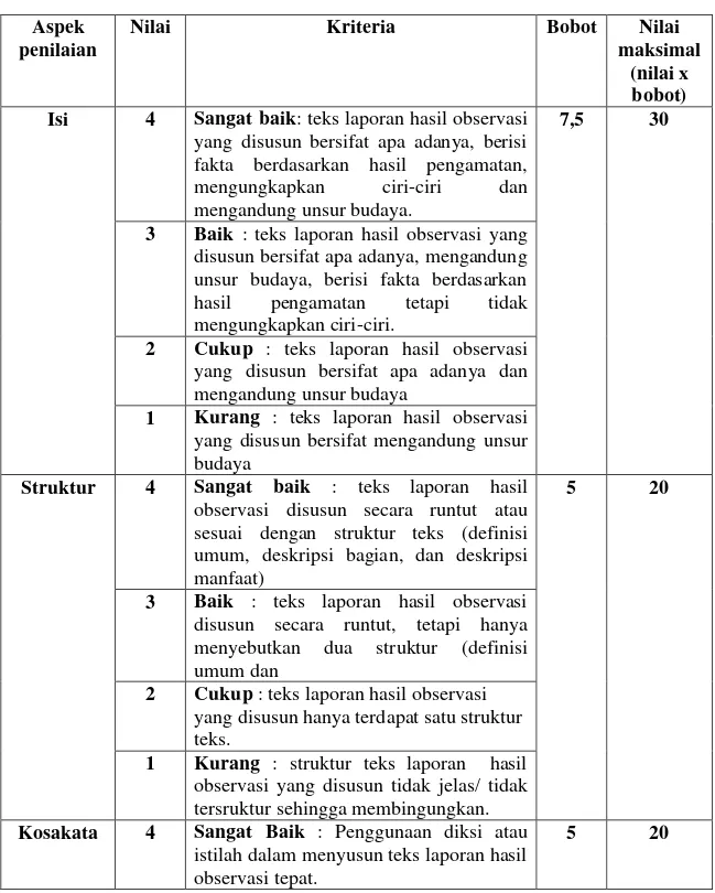 Tabel 2.1 Sesuai Kemendikbud (2013)   Kriteria Penilaian Teks Laporan Hasil Observasi  Aspek 