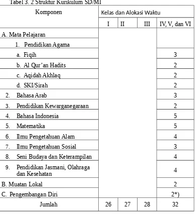 Tabel 3. 2 Struktur Kurikulum SD/MI    