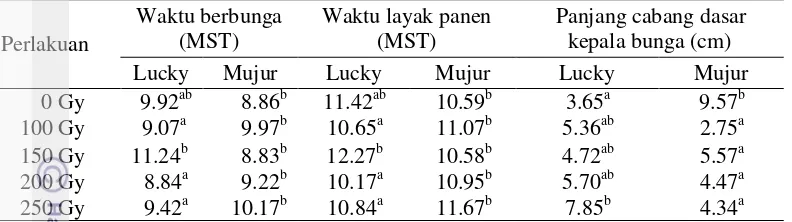 Tabel 8  Nilai tengah pada karakter waktu berbunga, waktu layak panen, dan   panjang cabang pada dasar bunga 