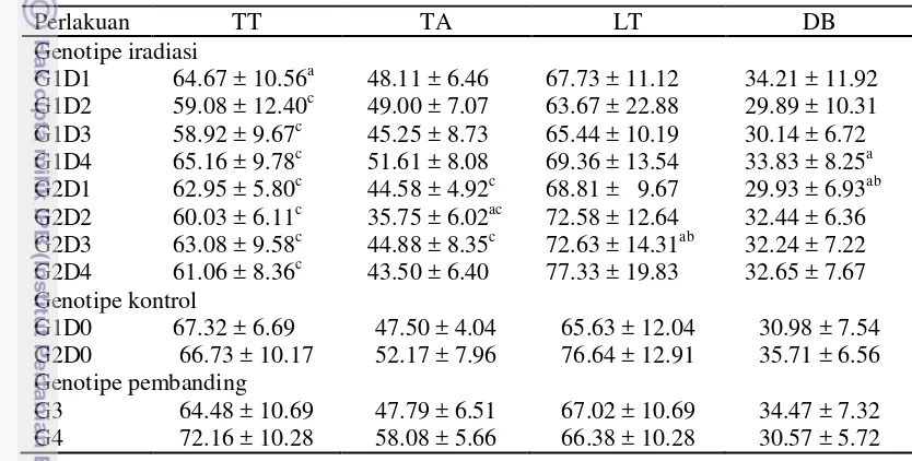 Tabel 9  Nilai tengah, standar deviasi, dan hasil uji t-student pada karakter tinggi tanaman, tinggi sampai apex, lebar tanaman, dan diameter batang 