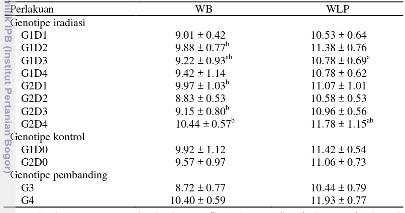Tabel 12  Nilai tengah, standar deviasi, dan hasil uji t-student pada karakter waktu berbunga dan waktu layak panen 