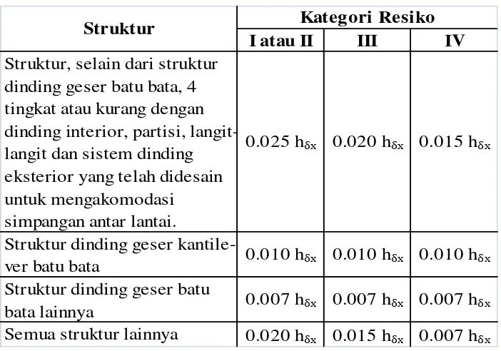 Tabel 2.1 Sistem Rangka Momen dalam KDS. 