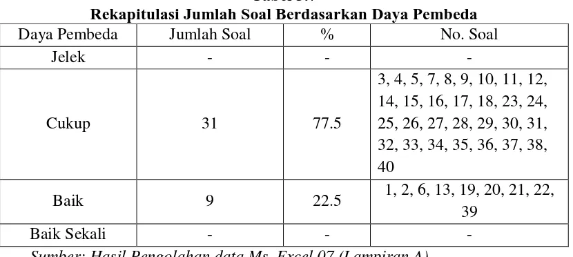 Tabel 3.7 Rekapitulasi Jumlah Soal Berdasarkan Daya Pembeda 