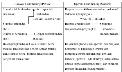 Tabel 2.1 perbedaan antara Claskal Conditioning dan Operant 