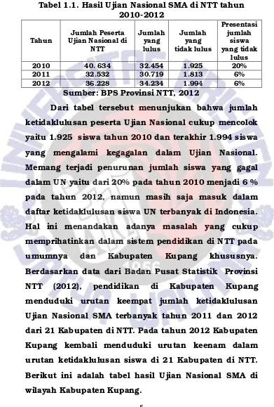 Tabel 1.1. Hasil Ujian Nasional SMA di NTT tahun 