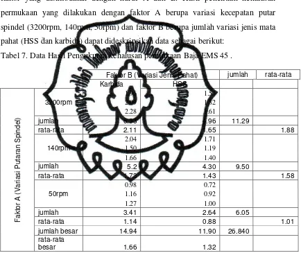 Tabel 7. Data Hasil Pengukuran kehalusan permukaan Baja EMS 45 .  