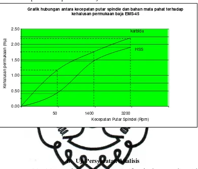 Gambar 15. Grafi Hubungan Antara Kecepatan putar Spindel dan Bhan Mata Pahat terhadap kehalusan permukaan Baja EMS 45 