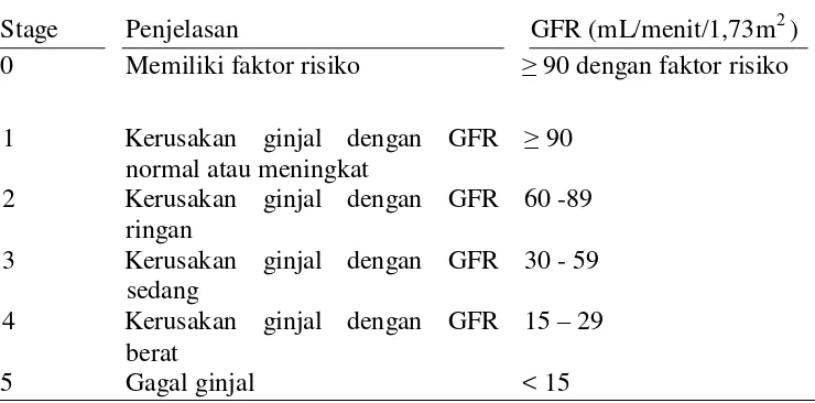 Tabel 2.1 Klasifikasi GGK (Harrison, 2012) 
