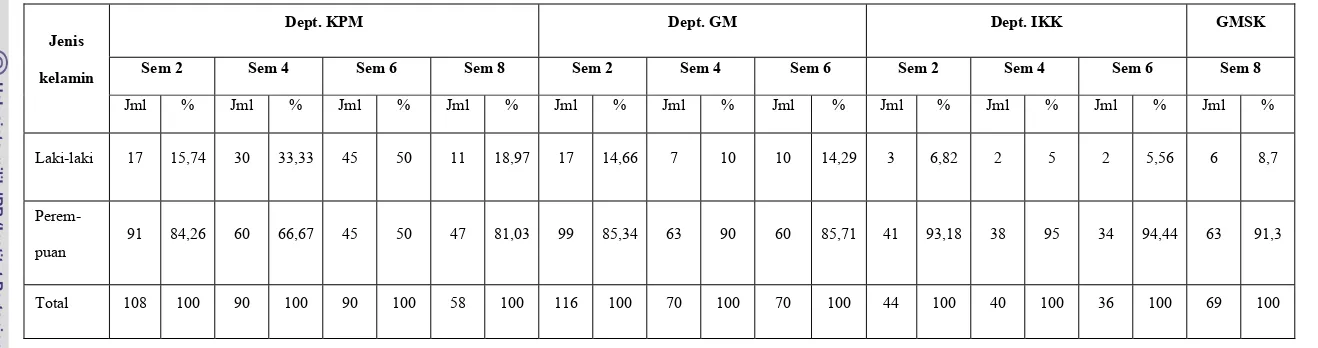 Tabel 1. Jumlah Mahasiswa FEMA IPB Bogor Berdasarkan Jenis Kelamin, Semester, dan Departemen Tahun 2008 