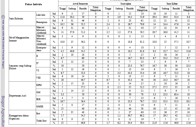 Tabel 7. Jumlah Mahasiswa FEMA IPB Bogor menurut Frekuensi Menggunakan Internet dan Karakteristik Individu Tahun 2008 