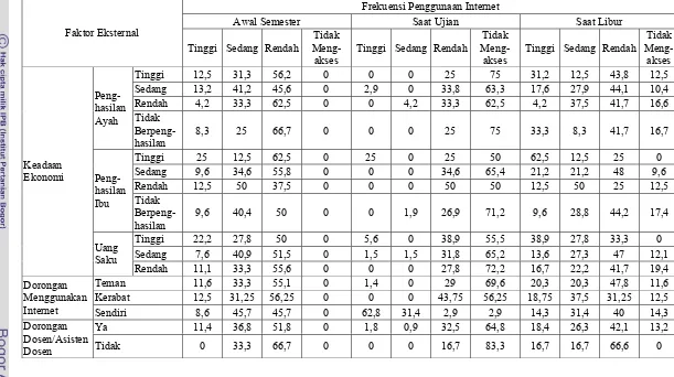 Tabel 8. Jumlah Mahasiswa FEMA IPB Bogor menurut Frekuensi Menggunakan Internet dan Faktor Eksternal Tahun 2008 