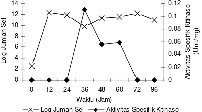 Tabel 1  Indeks kitinolitik dan proteolitik  dari  