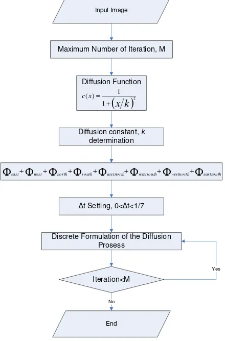 Gambar 1: Flowchart Algoritma Anisotropic Diffusion [4]