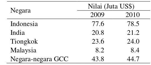 Tabel 1 Potensi pasar produk halal Asia  