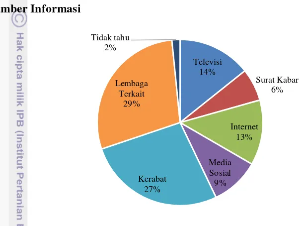 Gambar 4 Sumber informasi tentang sertifikat halal 