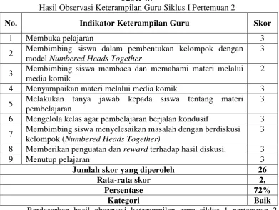 Tabel 4.7 Hasil Observasi Keterampilan Guru Siklus I Pertemuan 2 