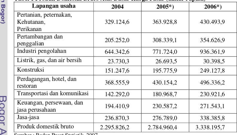 Tabel 1 Produk Domestik Bruto Atas Dasar Harga Pasar (miliar rupiah) 