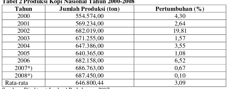 Tabel 2 Produksi Kopi Nasional Tahun 2000-2008 