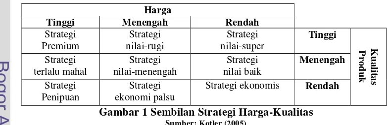 Gambar 1 Sembilan Strategi Harga-Kualitas 