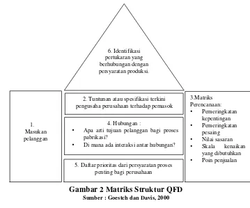 Gambar 2 Matriks Struktur QFD 
