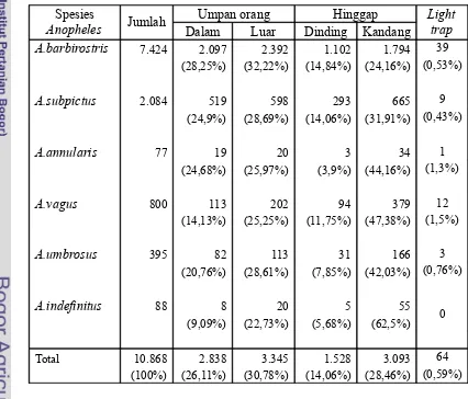 Tabel 2  Komposisi Keragaman Nyamuk Anopheles spp. yang Tertangkap denganBerbagai Metode Penangkapan di Desa Lifuleo, Maret – Juni 2009
