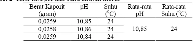 Tabel 2  Rata-rata pH dan suhu larutan klorin 