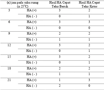 Tabel 5 Hasil uji HA cepat terhadap cairan alantois dari inokulasi langsung uji viabilitas virus yang mencemari permukaan kerabang bersih dan kerabang kotor selama 21 jam 