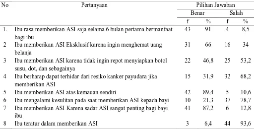 Tabel 5.2 Distribusi Frekuensi Jawaban Responden Menurut Motivasi Intrinsik Ibu 