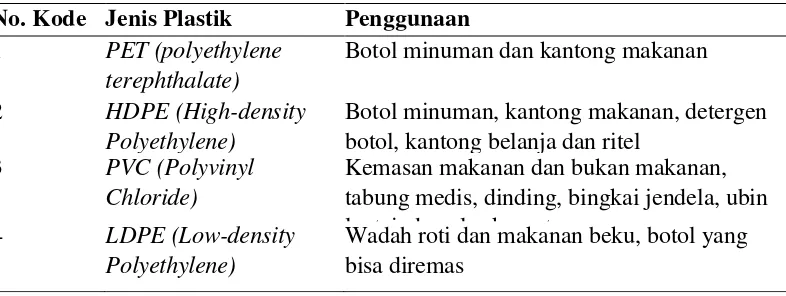 Tabel 2.1. Jenis Plastik dan penggunaannya (Sumber: Sharobem, 2010: 13) 