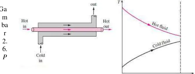 Gambar 2.5. Counter Flow 