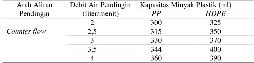 Tabel 4.1 Pengaruh arah aliran air pendingin terhadap jumlah minyak plastik yang didapatkan pada jenis plastik PP dan HDPE jenis aliran Counter Flow