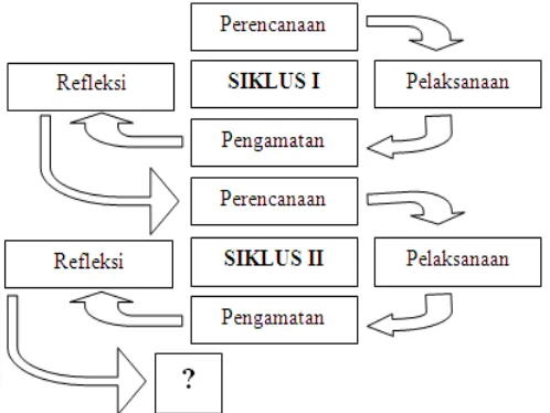 Gambar 3.1: BaganPenelitian Tindakan Kelas (Arikunto, 2010: 16) 