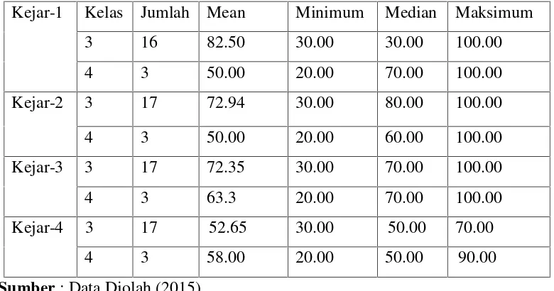 Tabel 4.4. Statistika Deskriptif Nilai Kelompok B(Siswa Nilai Pre Tes > 60)