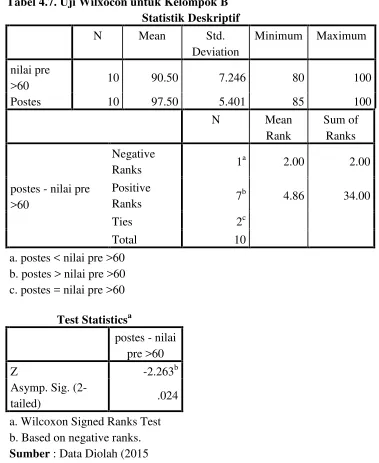Tabel 4.7. Uji Wilxocon untuk Kelompok B