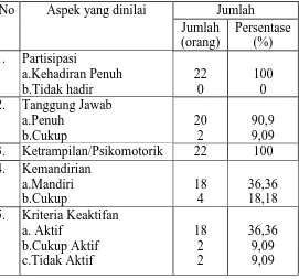 table 1. Tabel 1. Penilaian proses Pembelajaran pada Metode Demonstrasi dan SCL.  